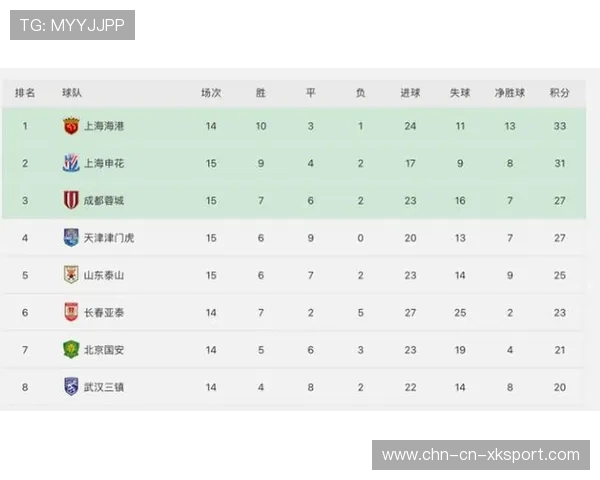 随着国安4-0亚泰，泰山2-1津门虎，中超最新积分榜出炉！，中超联赛山东泰山积分